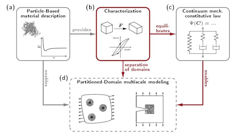 Publication on CGMD simulations providing pseudo experimental data